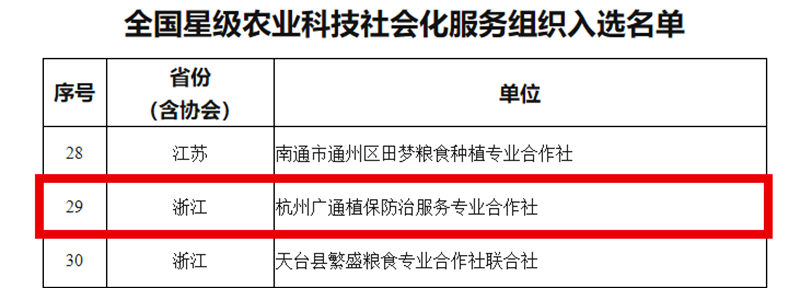 1645502236382710.png 農業農村部辦公廳關于公布全國星級基層農技推廣機構和星級農業科技社會化服務組織名單的通知_副本.png