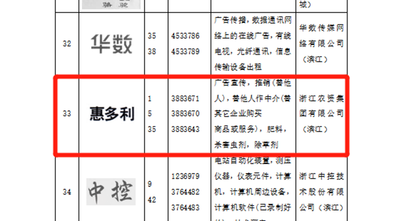 &ldquo;惠多利&rdquo;商標(biāo)入選杭州首批重點(diǎn)商標(biāo)保護(hù)名錄