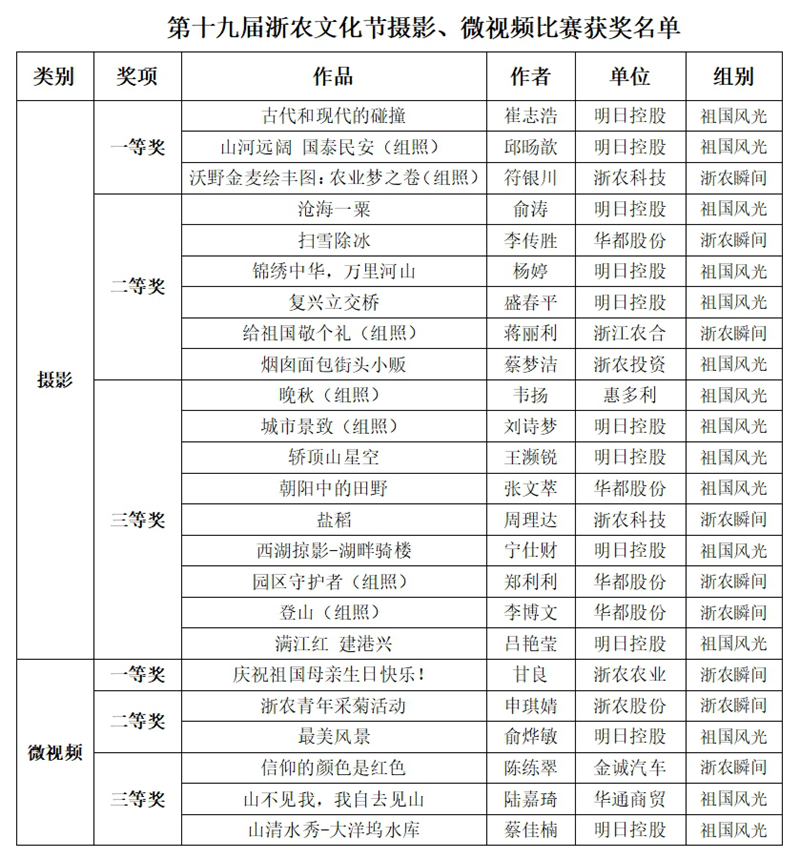 第十九屆浙農文化節攝影、微視頻比賽評選結果揭曉